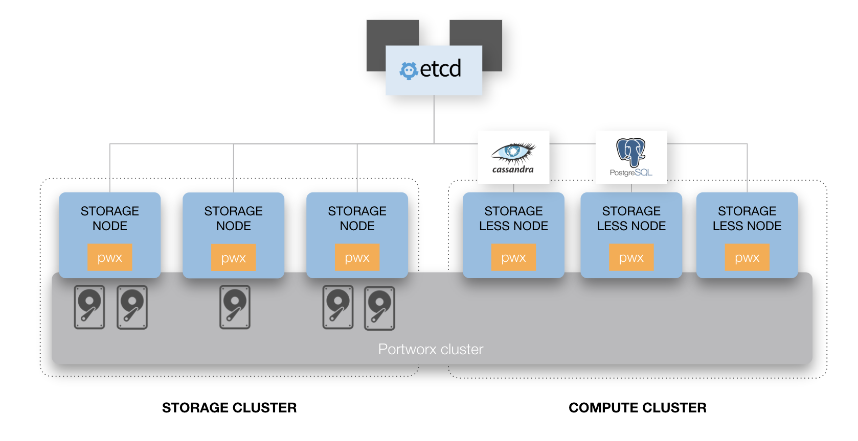 Dedicated Portworx storage cluster