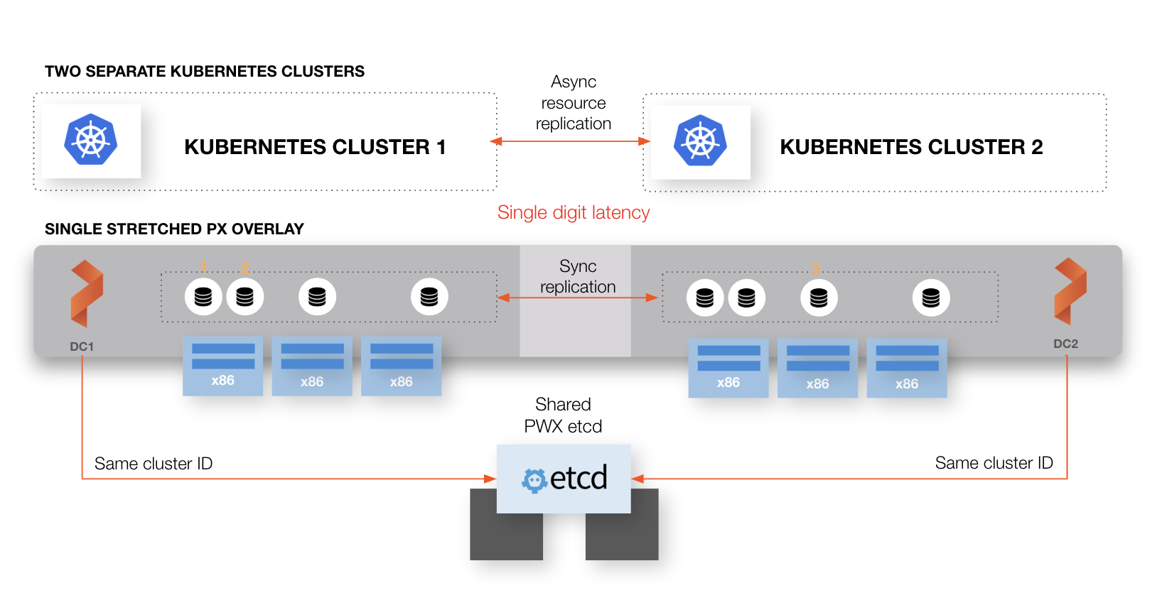 Synchronous Disaster Recovery over a metro area network using multiple Kubernetes clusters with a single Portworx stretch cluster