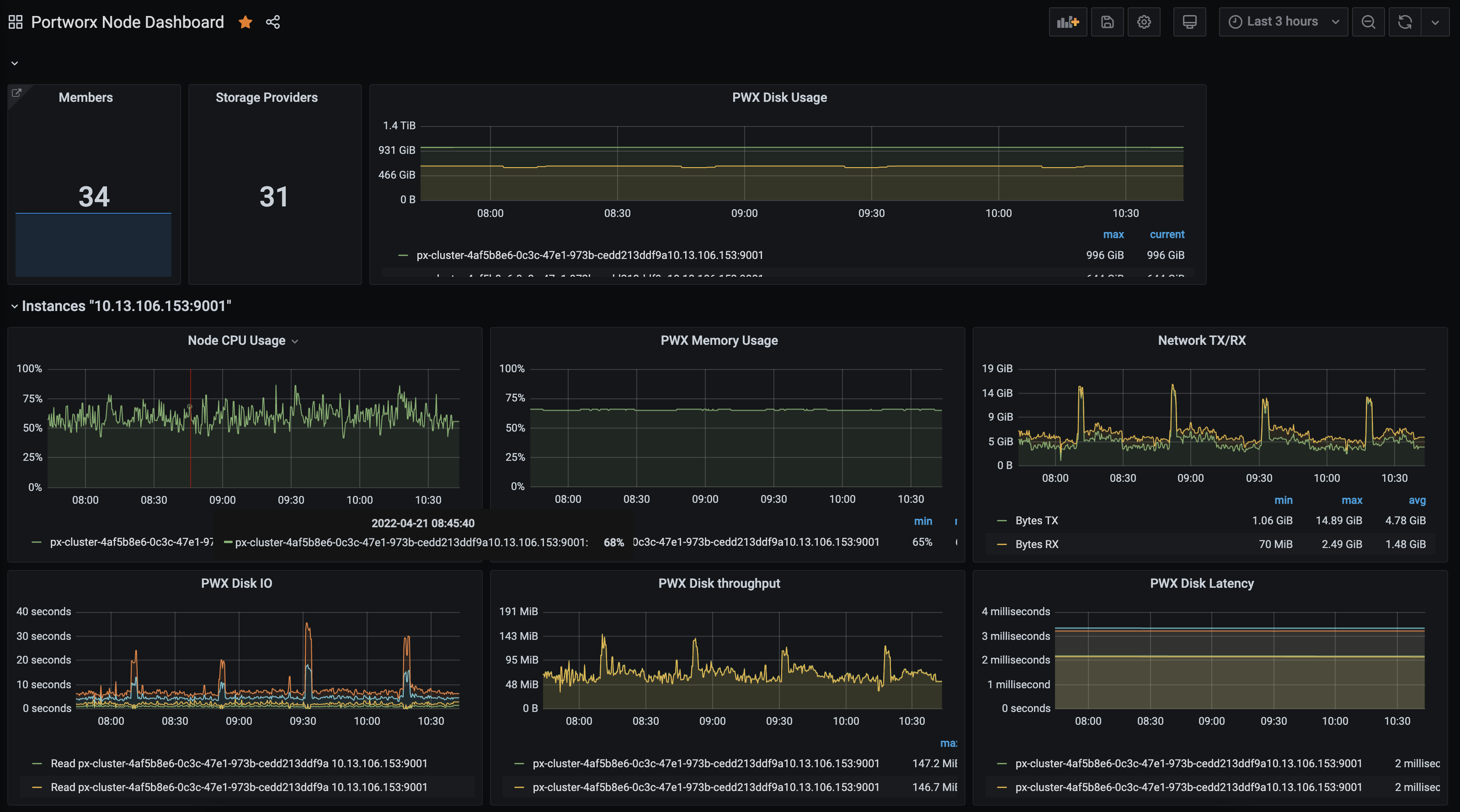 Grafana Portworx node dashboard