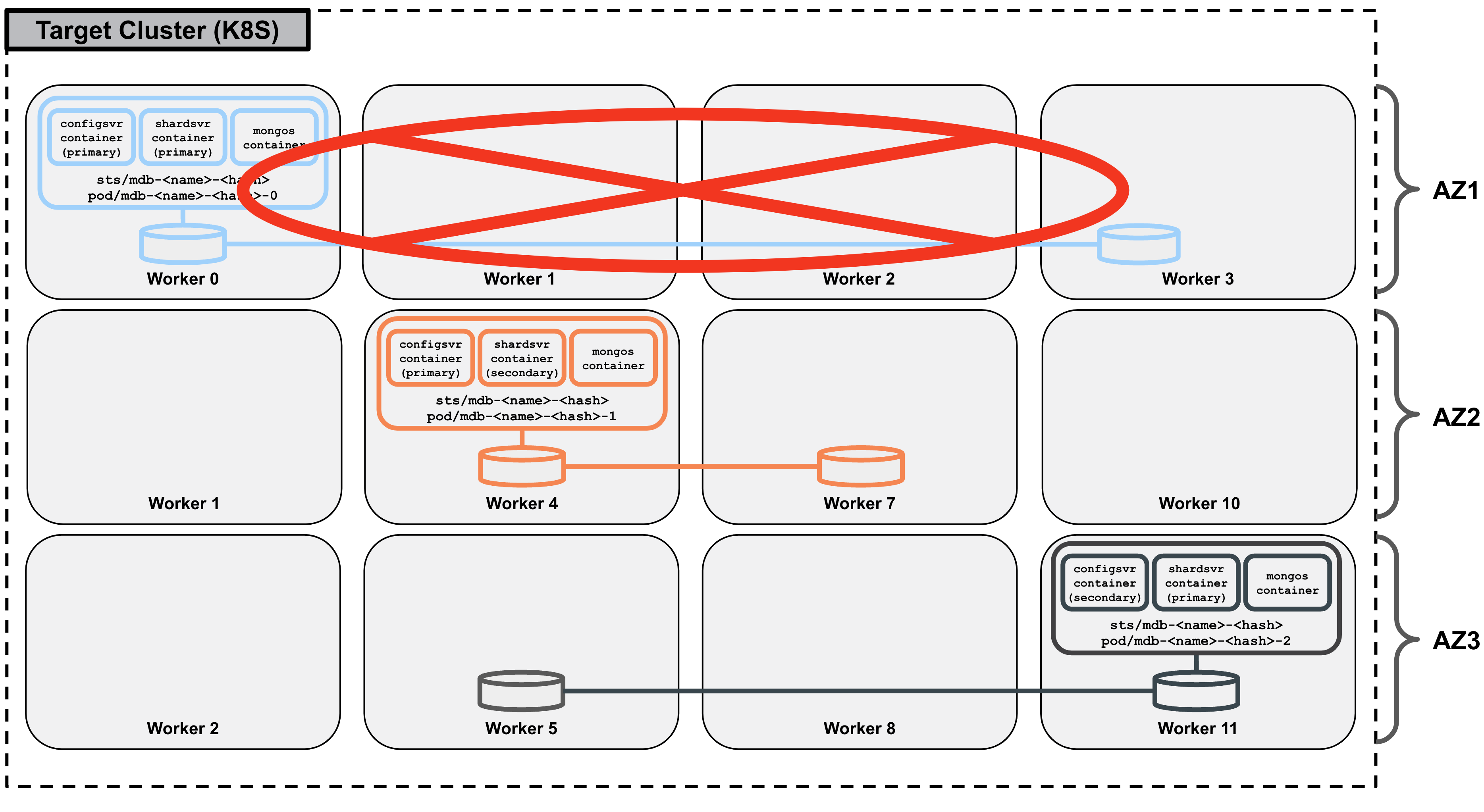 MongoDB reference architecture3