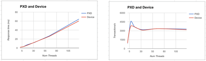 Perf mysql