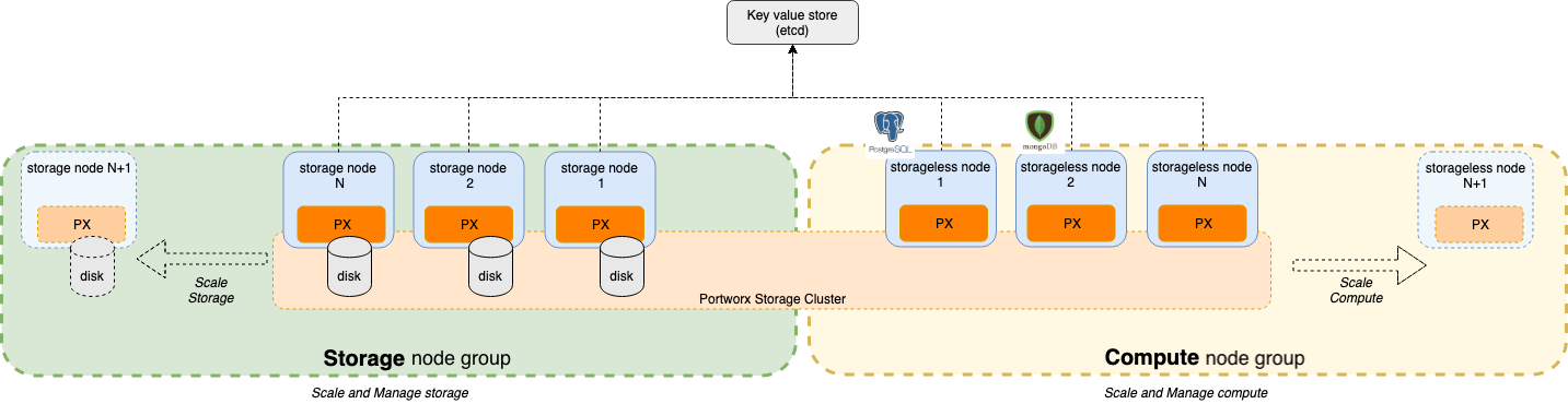 Portworx deployment architecture for cloud