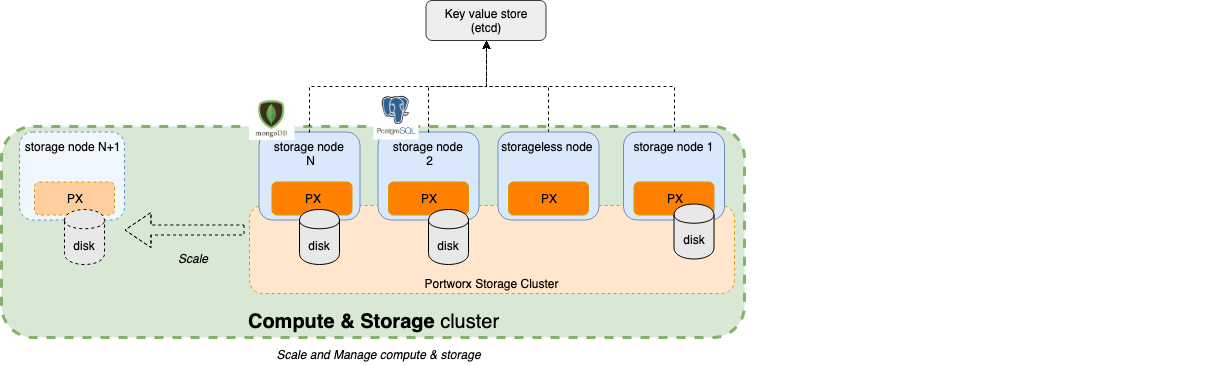 Portworx deployment architecture hyperconverged