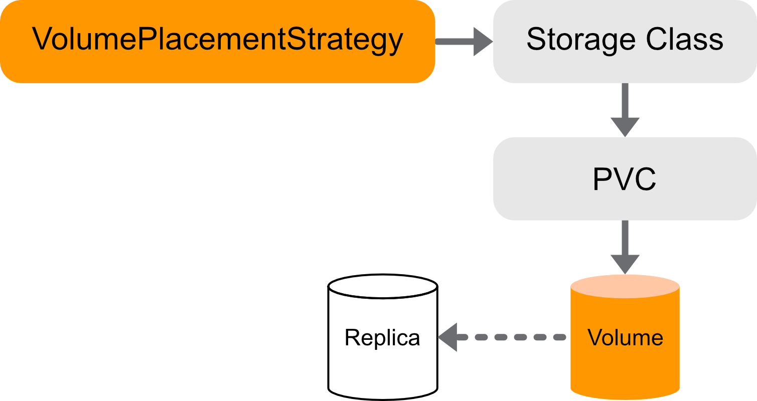 Diagram showing VPS linking to SC with PVC and volume linked underneath